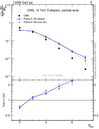 Plot of njets in 13000 GeV pp collisions