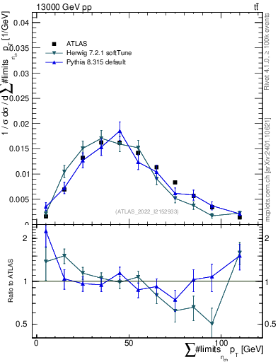Plot of sumpt in 13000 GeV pp collisions