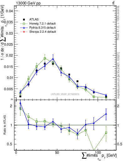 Plot of sumpt in 13000 GeV pp collisions
