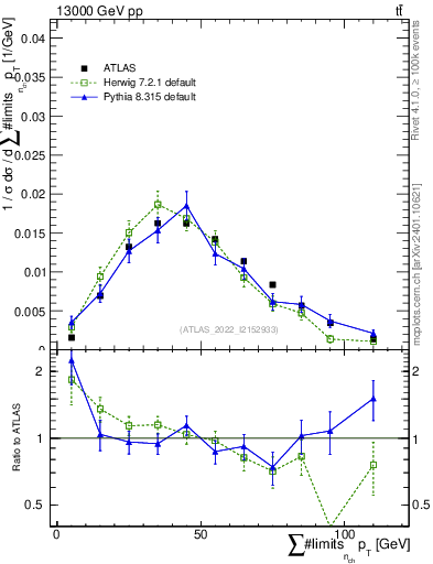 Plot of sumpt in 13000 GeV pp collisions