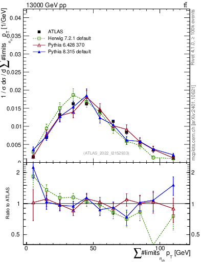 Plot of sumpt in 13000 GeV pp collisions