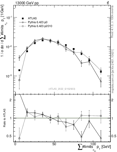 Plot of sumpt in 13000 GeV pp collisions