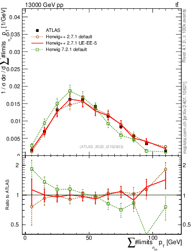 Plot of sumpt in 13000 GeV pp collisions
