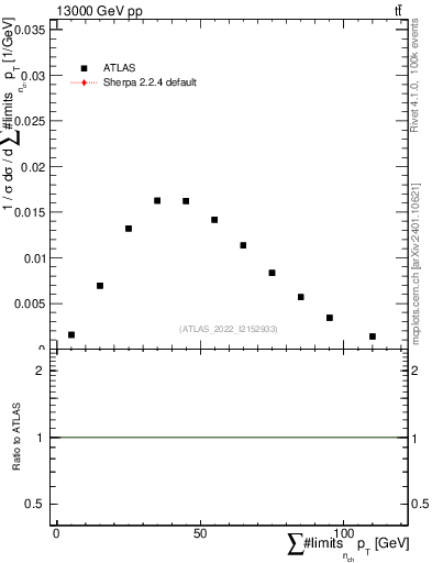 Plot of sumpt in 13000 GeV pp collisions
