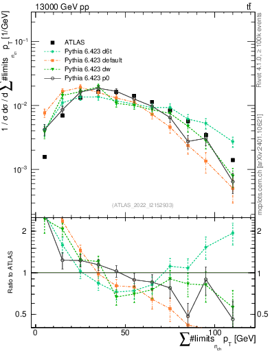 Plot of sumpt in 13000 GeV pp collisions