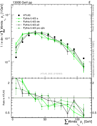 Plot of sumpt in 13000 GeV pp collisions