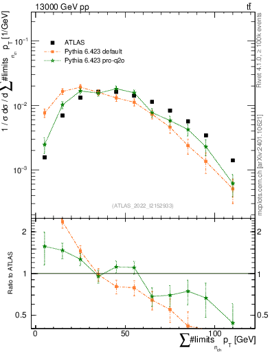 Plot of sumpt in 13000 GeV pp collisions
