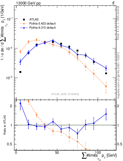 Plot of sumpt in 13000 GeV pp collisions