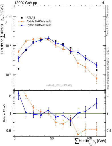 Plot of sumpt in 13000 GeV pp collisions