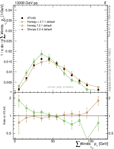 Plot of sumpt in 13000 GeV pp collisions