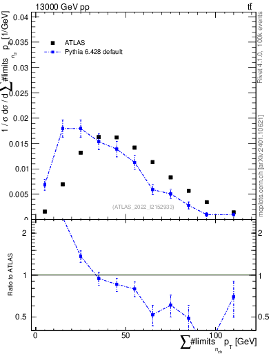 Plot of sumpt in 13000 GeV pp collisions