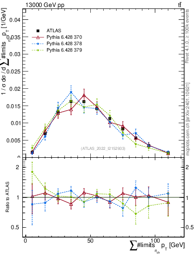 Plot of sumpt in 13000 GeV pp collisions