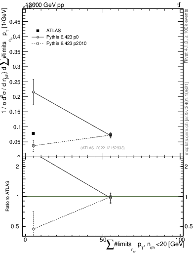Plot of sumpt in 13000 GeV pp collisions