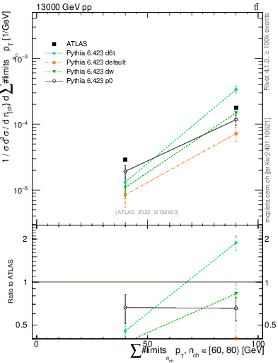 Plot of sumpt in 13000 GeV pp collisions