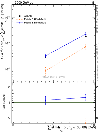 Plot of sumpt in 13000 GeV pp collisions