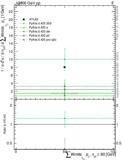 Plot of sumpt in 13000 GeV pp collisions