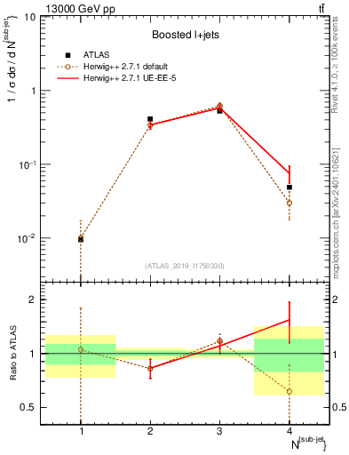 Plot of top.nsubjets in 13000 GeV pp collisions