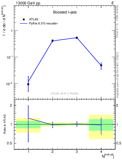 Plot of top.nsubjets in 13000 GeV pp collisions