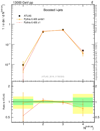 Plot of top.nsubjets in 13000 GeV pp collisions