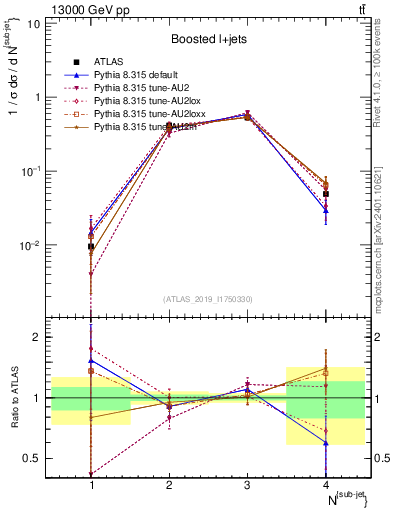 Plot of top.nsubjets in 13000 GeV pp collisions