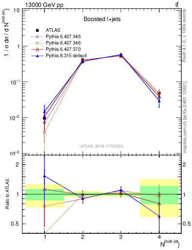 Plot of top.nsubjets in 13000 GeV pp collisions