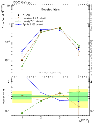 Plot of top.nsubjets in 13000 GeV pp collisions