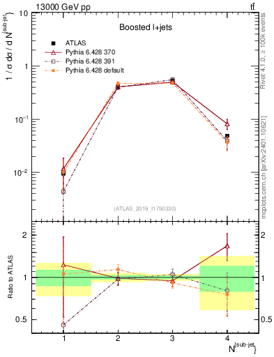 Plot of top.nsubjets in 13000 GeV pp collisions