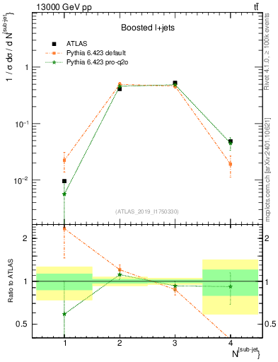 Plot of top.nsubjets in 13000 GeV pp collisions
