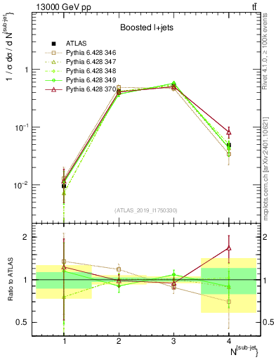 Plot of top.nsubjets in 13000 GeV pp collisions