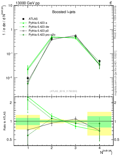 Plot of top.nsubjets in 13000 GeV pp collisions