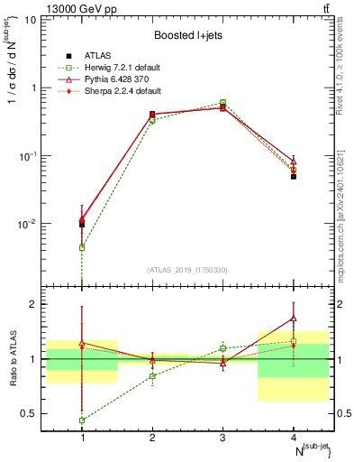 Plot of top.nsubjets in 13000 GeV pp collisions