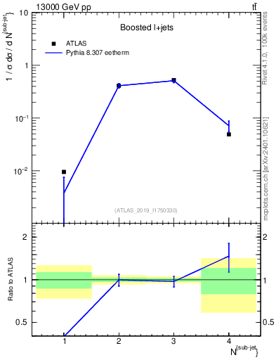 Plot of top.nsubjets in 13000 GeV pp collisions