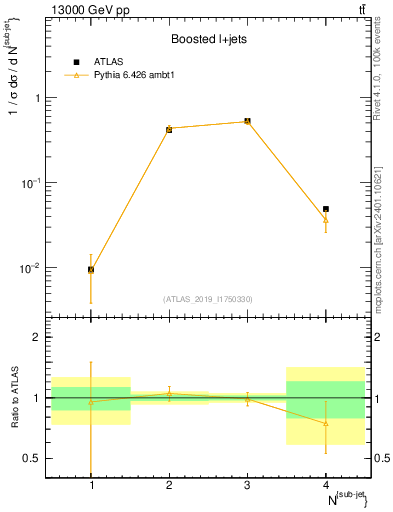 Plot of top.nsubjets in 13000 GeV pp collisions