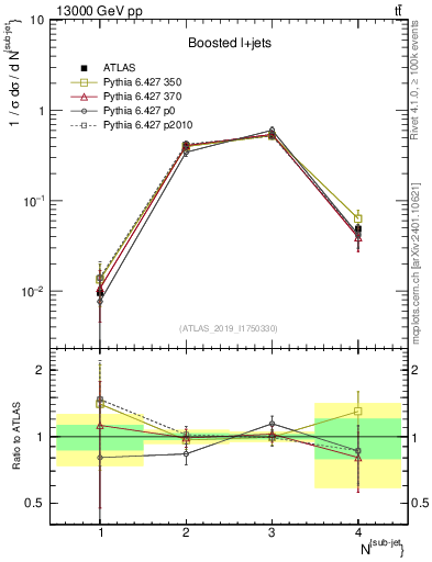 Plot of top.nsubjets in 13000 GeV pp collisions