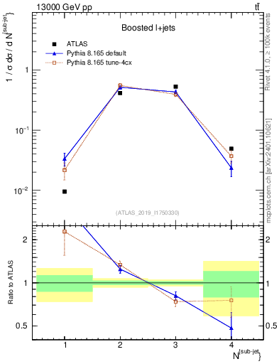Plot of top.nsubjets in 13000 GeV pp collisions