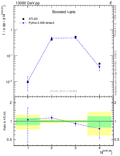 Plot of top.nsubjets in 13000 GeV pp collisions