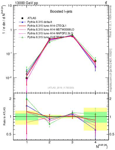 Plot of top.nsubjets in 13000 GeV pp collisions