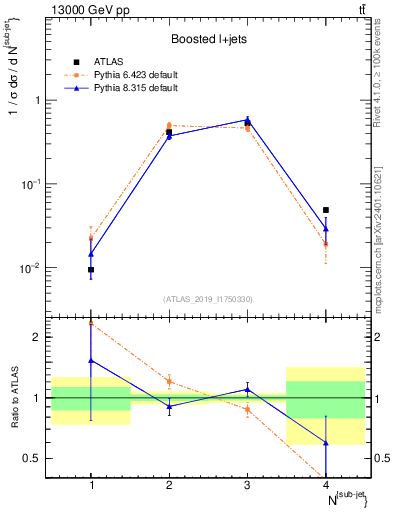 Plot of top.nsubjets in 13000 GeV pp collisions
