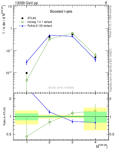 Plot of top.nsubjets in 13000 GeV pp collisions