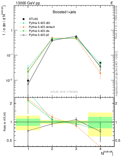 Plot of top.nsubjets in 13000 GeV pp collisions