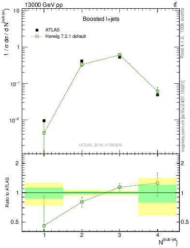 Plot of top.nsubjets in 13000 GeV pp collisions