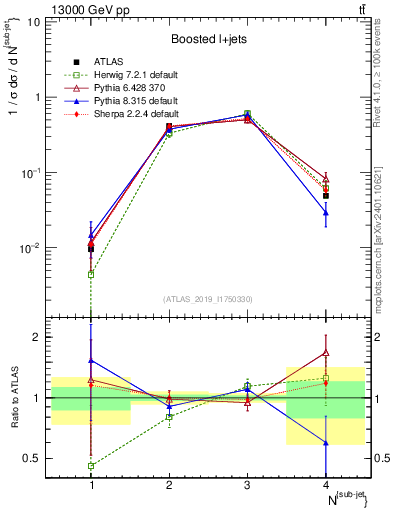Plot of top.nsubjets in 13000 GeV pp collisions