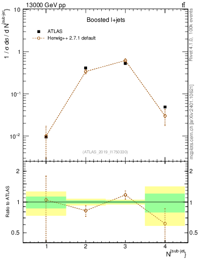 Plot of top.nsubjets in 13000 GeV pp collisions
