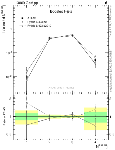 Plot of top.nsubjets in 13000 GeV pp collisions
