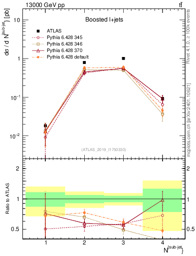Plot of top.nsubjets in 13000 GeV pp collisions