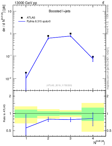 Plot of top.nsubjets in 13000 GeV pp collisions
