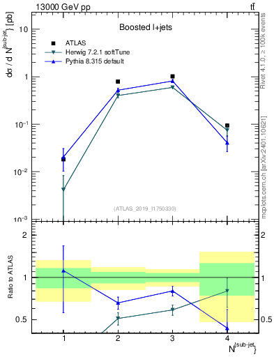 Plot of top.nsubjets in 13000 GeV pp collisions