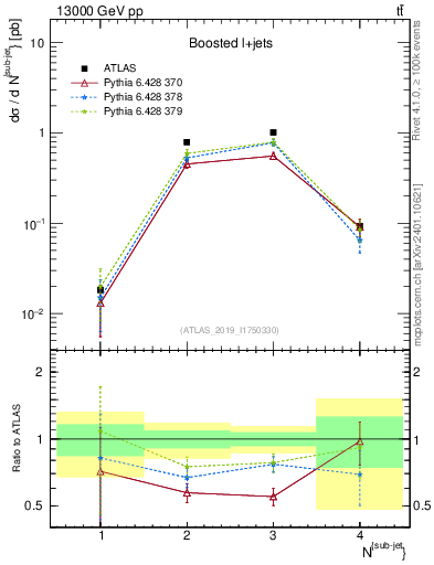 Plot of top.nsubjets in 13000 GeV pp collisions