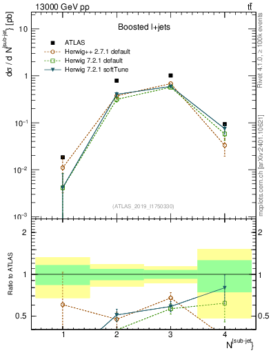 Plot of top.nsubjets in 13000 GeV pp collisions