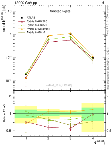 Plot of top.nsubjets in 13000 GeV pp collisions